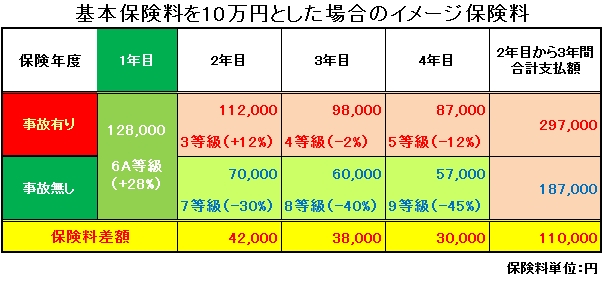 自動車保険の等級とは？ノンフリート等級の概要と割引率について - 三井住友海上の自動車保険
