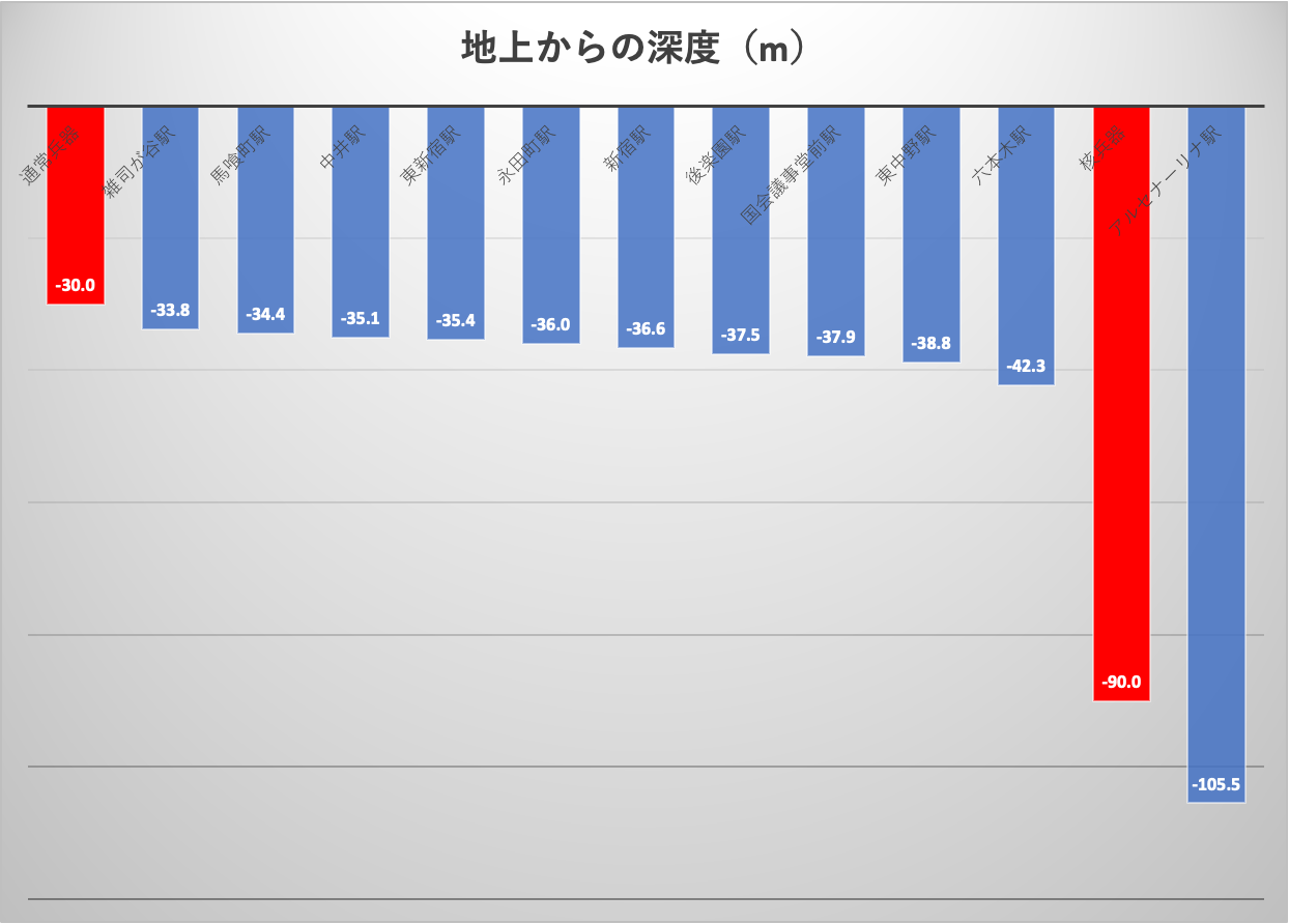 モスクワ地下鉄はなぜ70メートルの深さに建設されたのでしょうか
