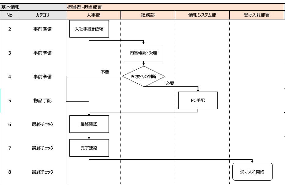 希少品 業務フロー図から読み解くビジネス環境法 業務フローチャート活用術 前半 基本