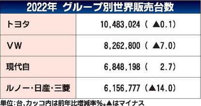 自動車業界の世界市場シェアの分析deallab