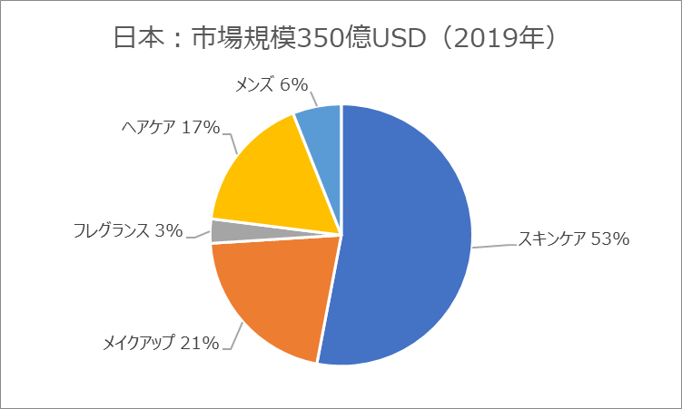 化粧品・香水業界の世界市場シェアの分析deallab