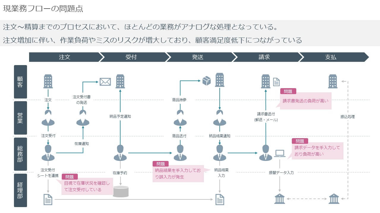 業務フローとは？わかりやすい業務フロー図の書き方Salesforce