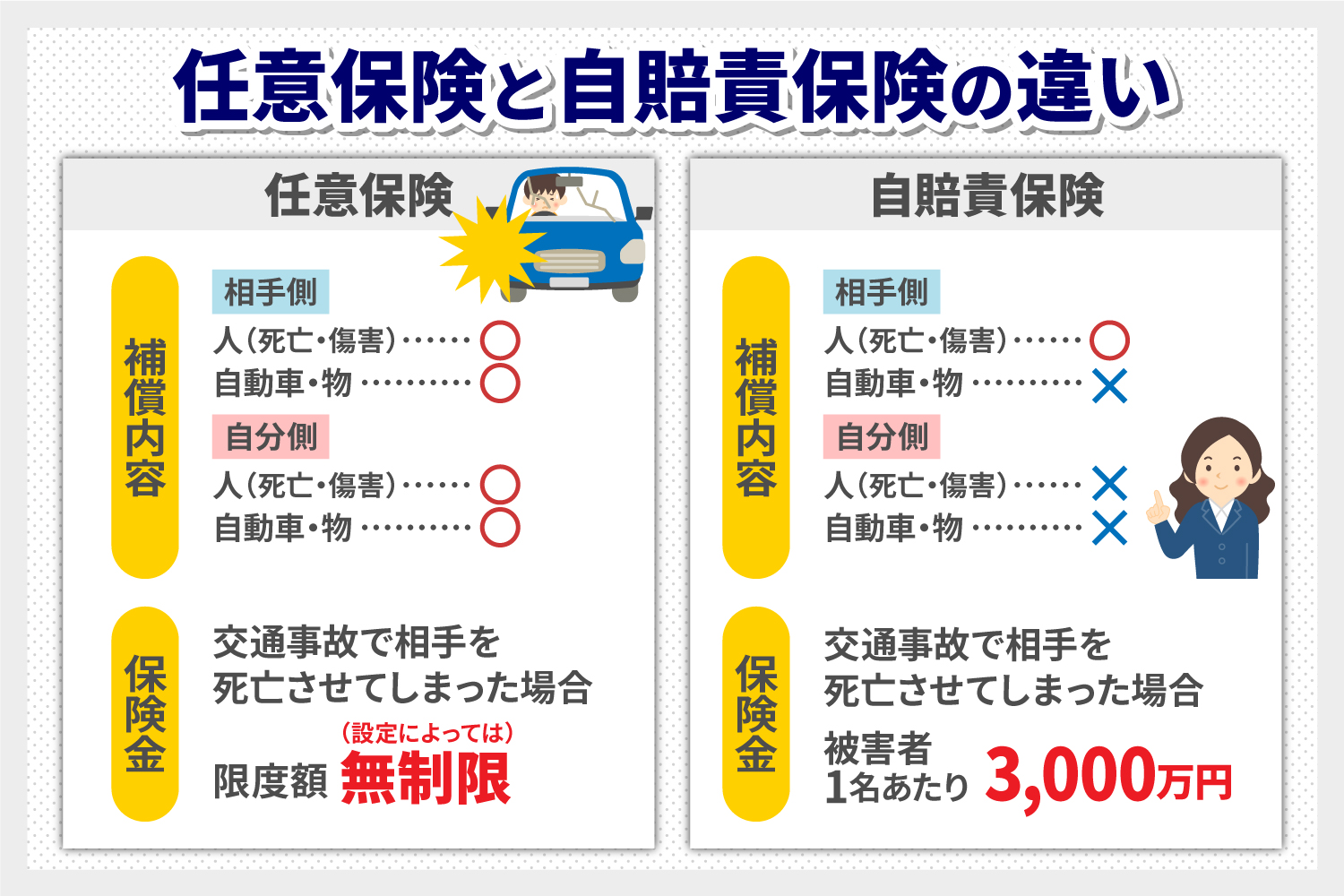 自賠責保険とは？任意保険との違いや補償範囲など基礎知識を解説 - SBIの自動車保険比較 インズウェブ
