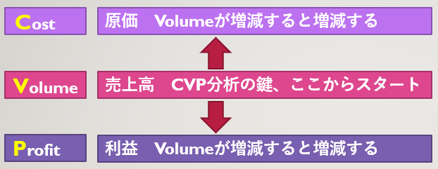 安全余裕率 Margin of Safety Ratio の計算ビジネスハック 戦略 経営 会計