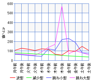 あつ森 カブ価予測ツール あつまれどうぶつの森- ゲームウィズ