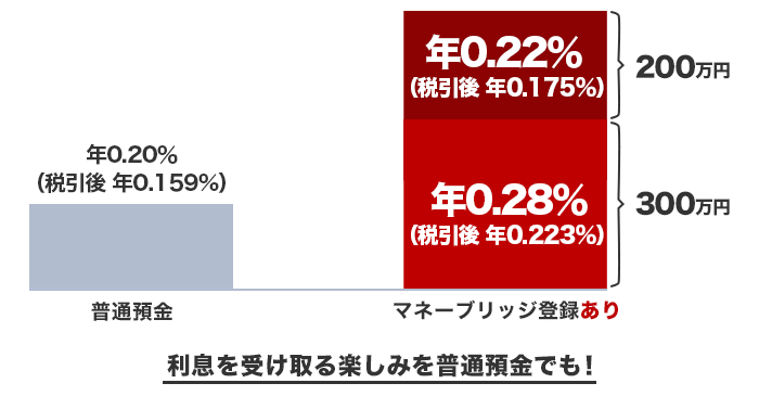 楽天銀行 2025年3月から普通預金金利ＵＰ！メリット7選とデメリット4選こがねとポイ活で月１万円稼ぐブログ