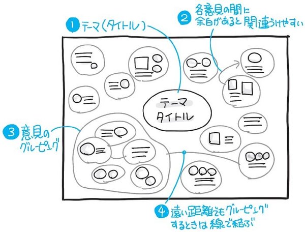 正しく運用 ブレスト会議の教科書 できていますか？