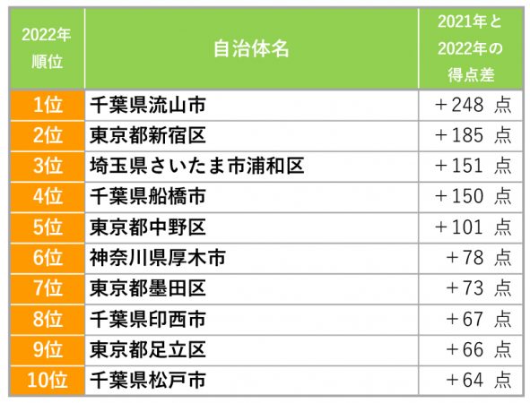 住みやすさ、埼玉・大宮などが人気 千葉・路線別に拠点 - 日本経済新聞
