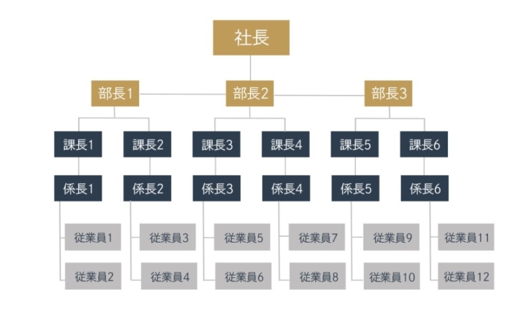 社員相関図株式会社パフ - 採用情報