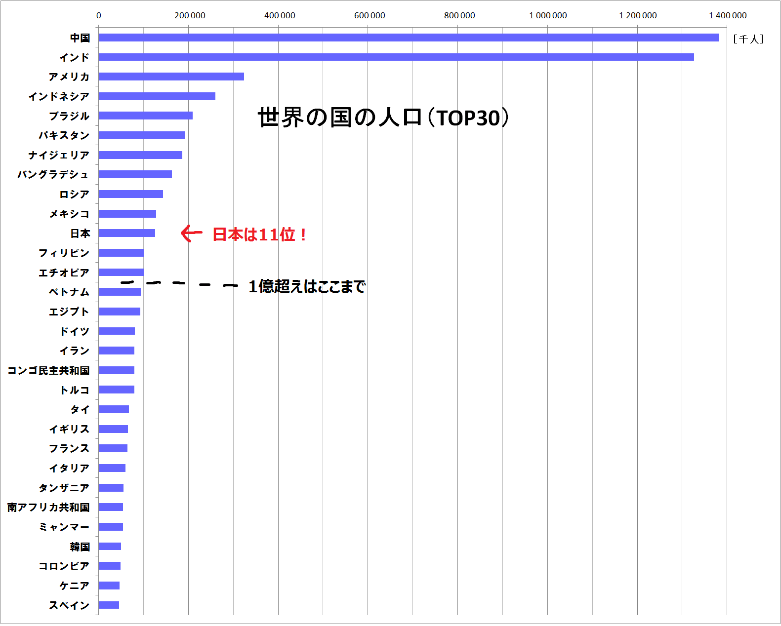 図録▽世界150カ国の人口と面積