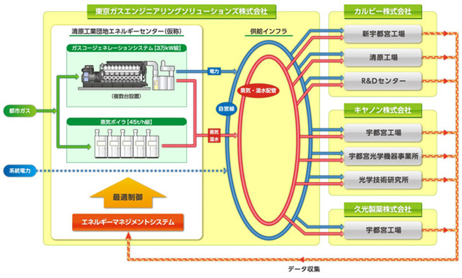 コージェネレーション総合エネルギー岩谷産業株式会社