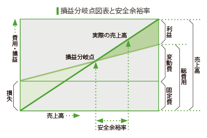安全余裕率 Margin of Safety Ratio の計算ビジネスハック 戦略 経営 会計