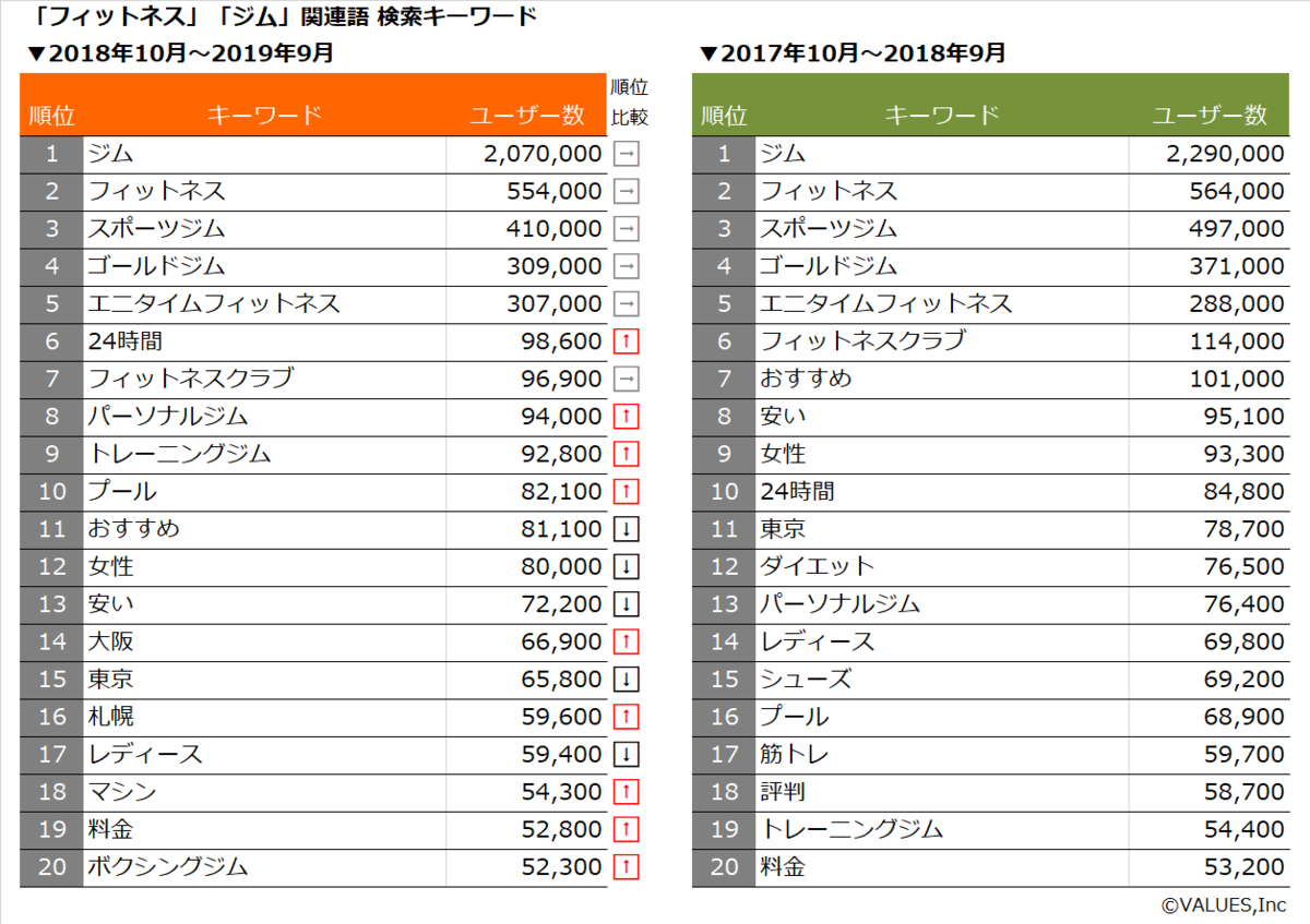 2024年 満足度の高い 『フィットネスクラブ』『24時間ジム』 ランキング ｜『フィットネスクラブ』は【GOLD'S