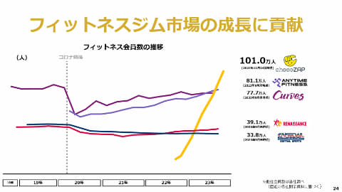 チョコザップはなぜ伸びた？ “3年で1800店”の裏にある仕組みの力：ササる“数字”のつくり方 2 5 ページ- ITmedia ビジネスオンライン