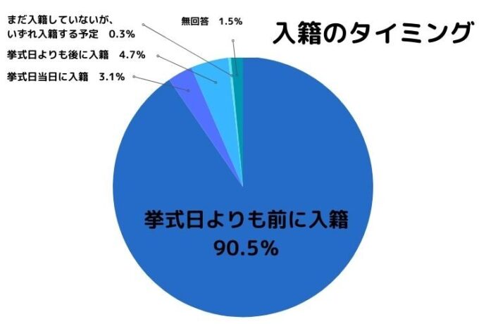 職場への結婚・入籍報告「いつ何を伝える？」基本マナーと状況別文例ゼクシィ