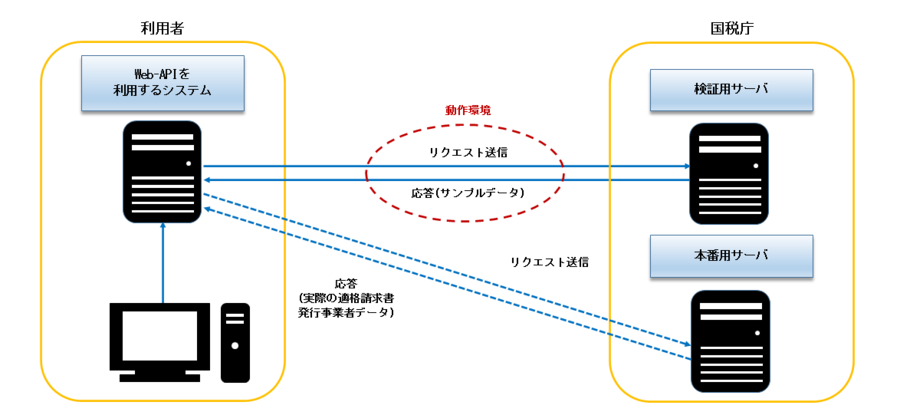 適格請求書発行事業者の登録番号とは？確認・検索方法や取得手順を解説コラムワークデジタルラボ法人のお客さまワークデジタルラボ