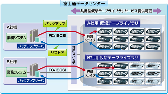 HPE Storage MSL3040 Tape Library - 仕様HPE 日本OID1010366698