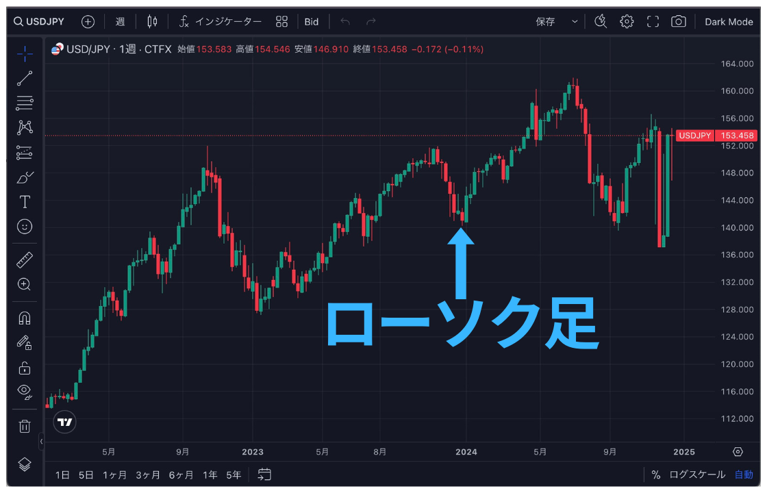 ローソク足とは？ローソク足の仕組み・読み方・活用方法Bybit Learn