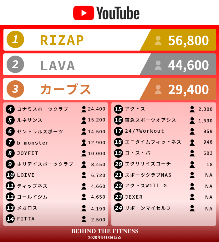 エニタイムフィットネス 広さランキング | TikTok