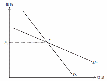 需要の価格弾力性の公式を解説！計算問題にもチャレンジしよう -資格の教室 ヤマトノ塾