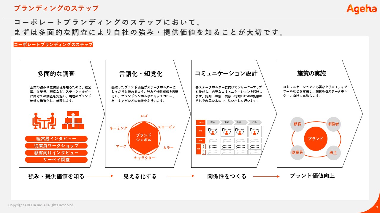 ブランディングとマーケティングの違いとは？～両者の密接な関係
