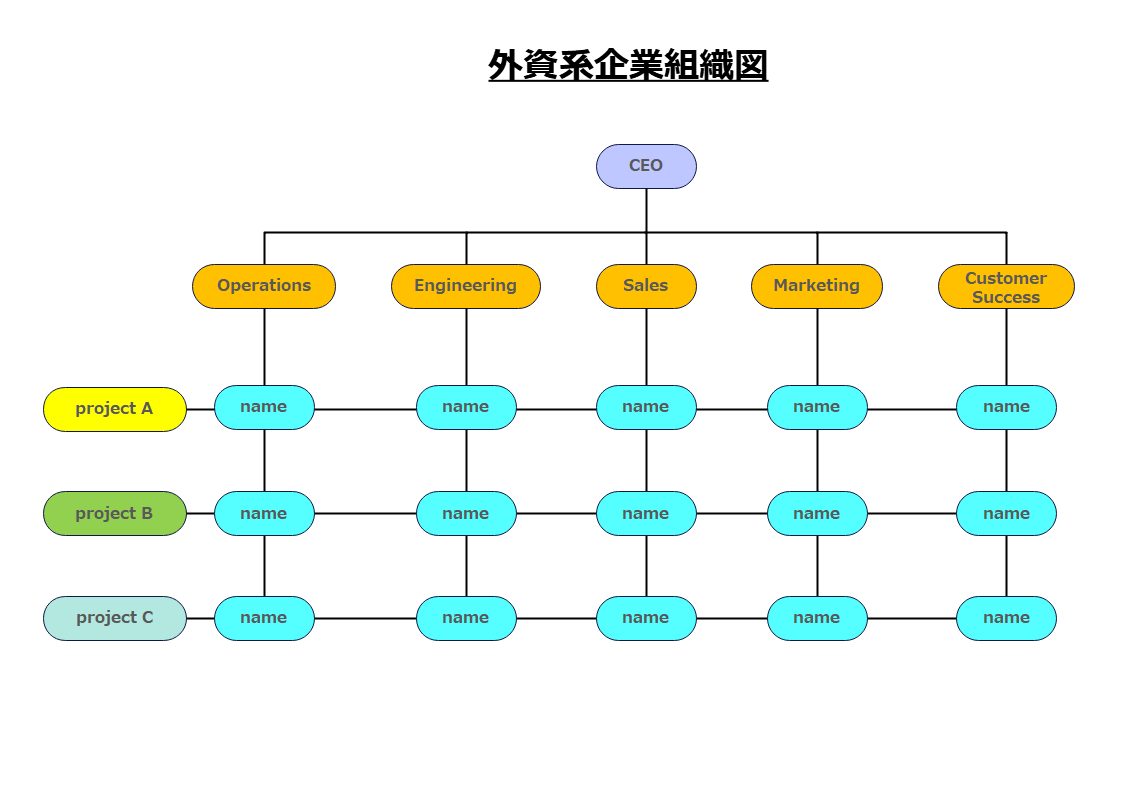 会社における組織図の作り方とは？作成ツールや作成するメリットを解説経営者から担当者にまで役立つバックオフィス基礎知識クラウド会計ソフトfreee