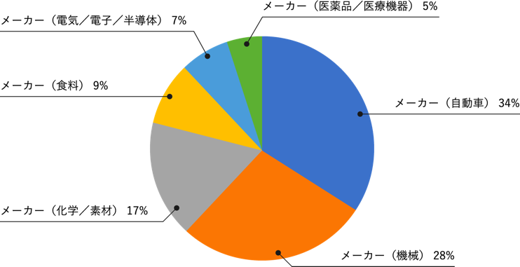 営業 化学 素材メーカーの求人