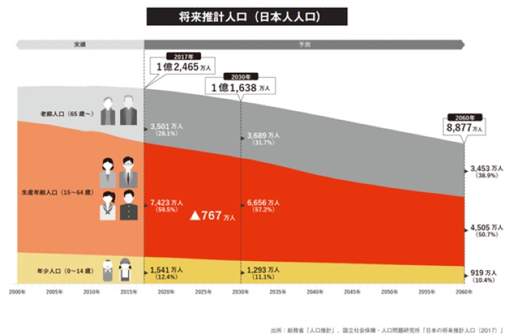 業界別 深刻な人手不足の現状・原因・影響。6つの対策も解説Nにおまかせ