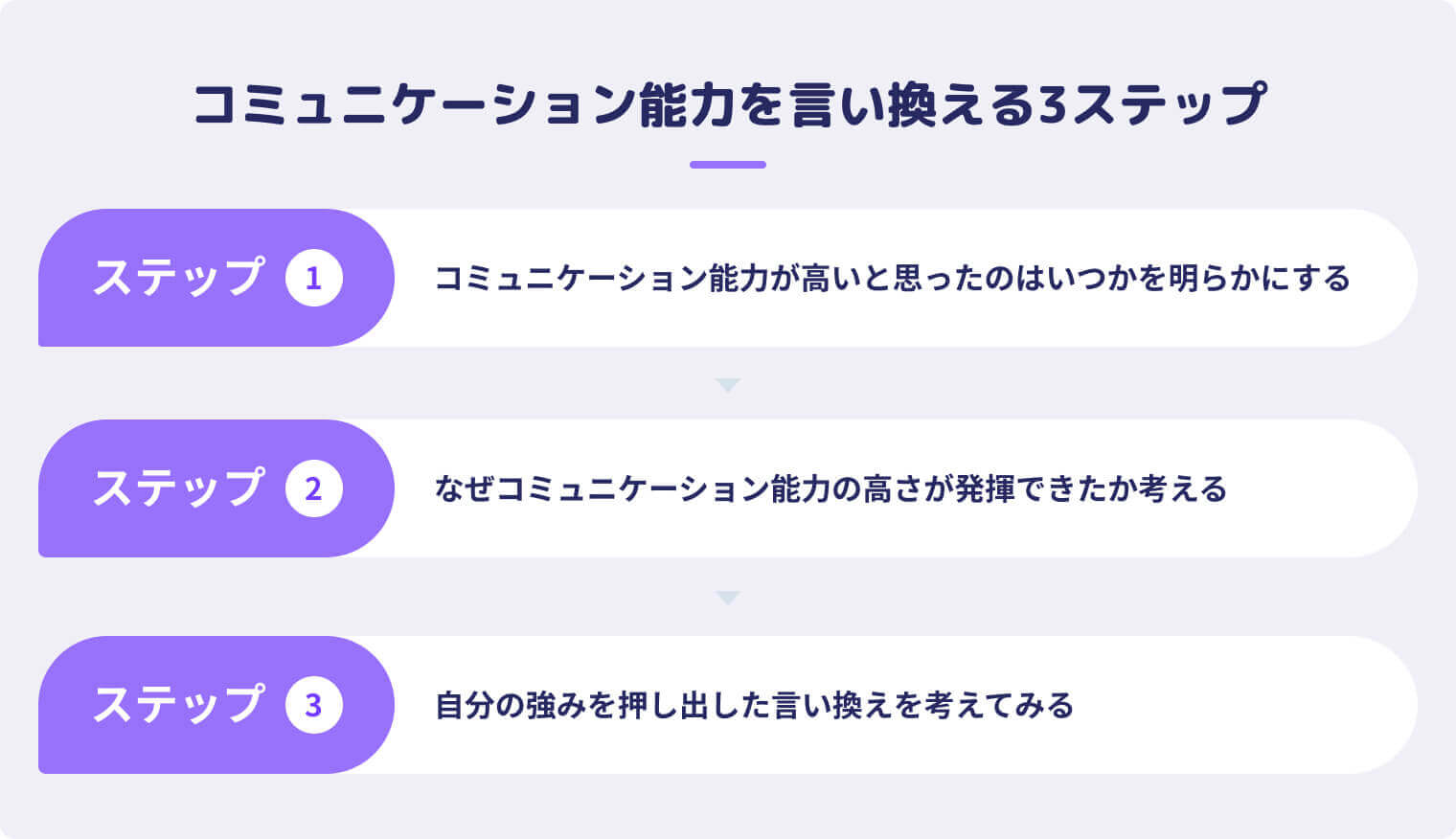 適切な言い換えでコミュニケーション能力をアピール！ 自己PR例文もアクセス就活PLUS就活ノウハウをイラストで紹介する情報サイト