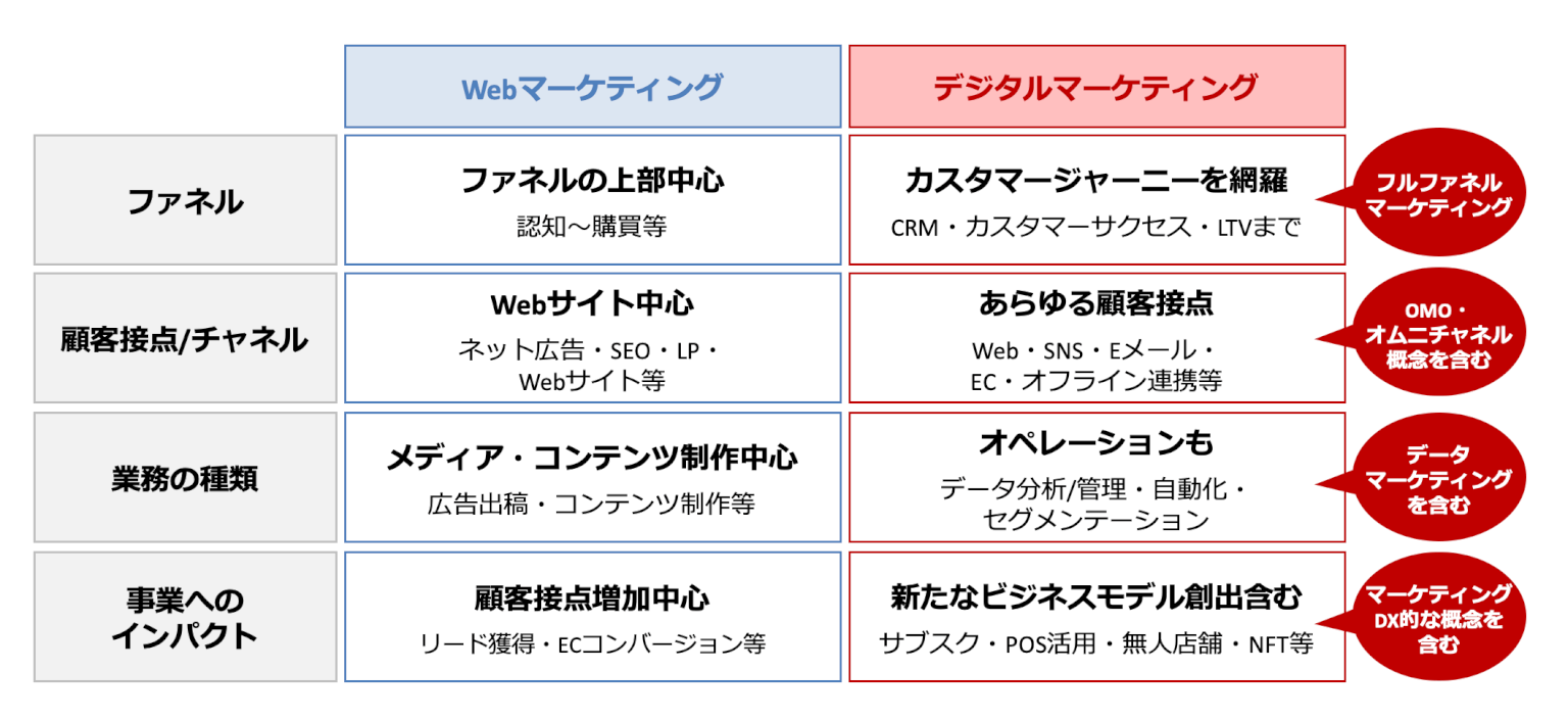 デジタルマーケティングとは？今さら聞けないマーケティング基礎知識・資格・導入メリットデジタルマーケティングソリューション日立ソリューションズ