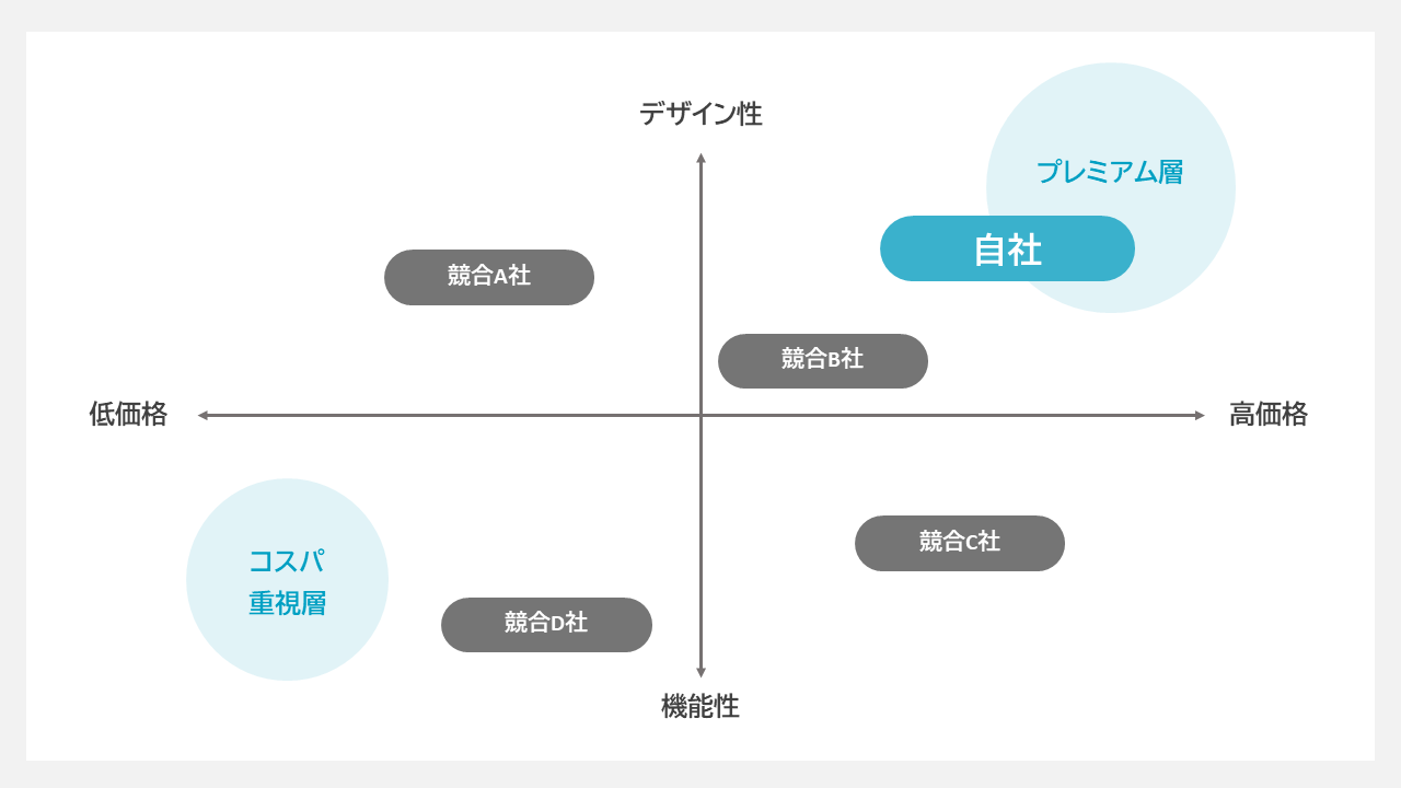 ポジショニングマップとは？テンプレートや作り方・軸の決め方や具体例を詳しく解説 - Document Studio - ビジネス資料作成支援メディア