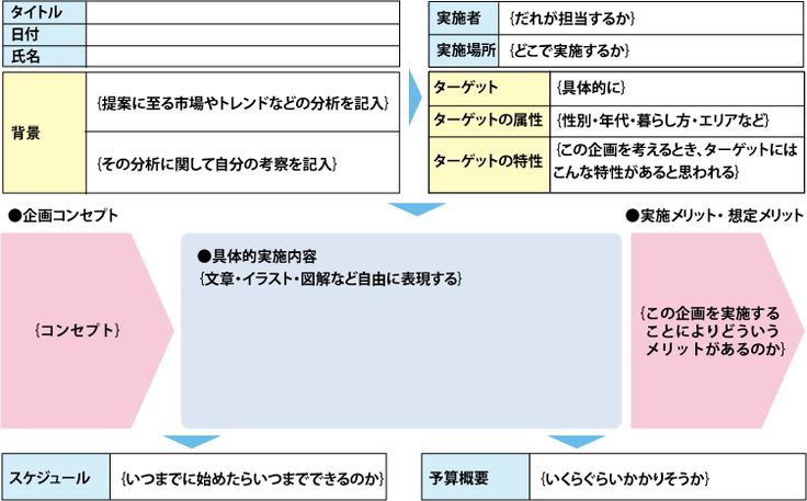 A4・1枚究極の企画書 : 伝わる!通る!夢が叶う! - メルカリ