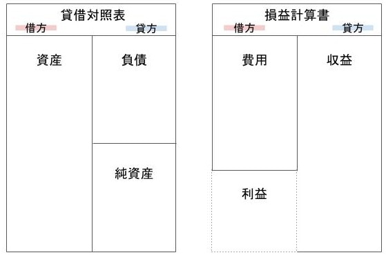 勘定科目一覧 5つの要素と勘定科目のすべて税理士コンシェルジュ