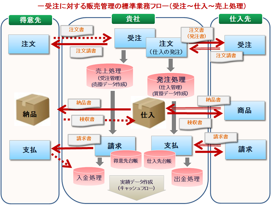 業務フローとは？記号を使った図の書き方からルールまですべて解説 - Miro