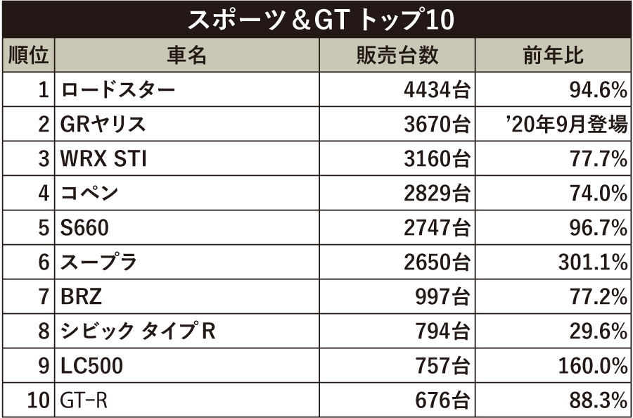 2024年上半期はN-BOXが売り上げの首位をキープ！ 下半期は新型車の追い上げから目が離せない自動車情報・ニュース WEB CARTOP
