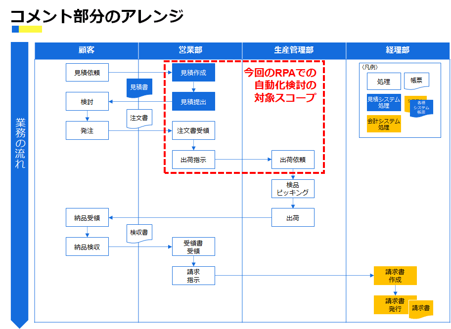 業務フロー図の作成手順とは？フローチャートの無料テンプレートも紹介