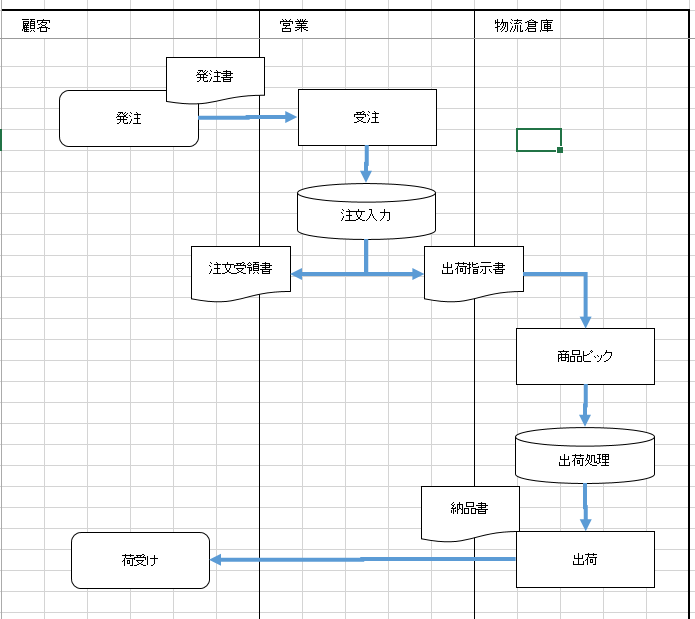 初心者必見!! 業務フロー図作成の4ステップITコンサルタント わさおのブログ