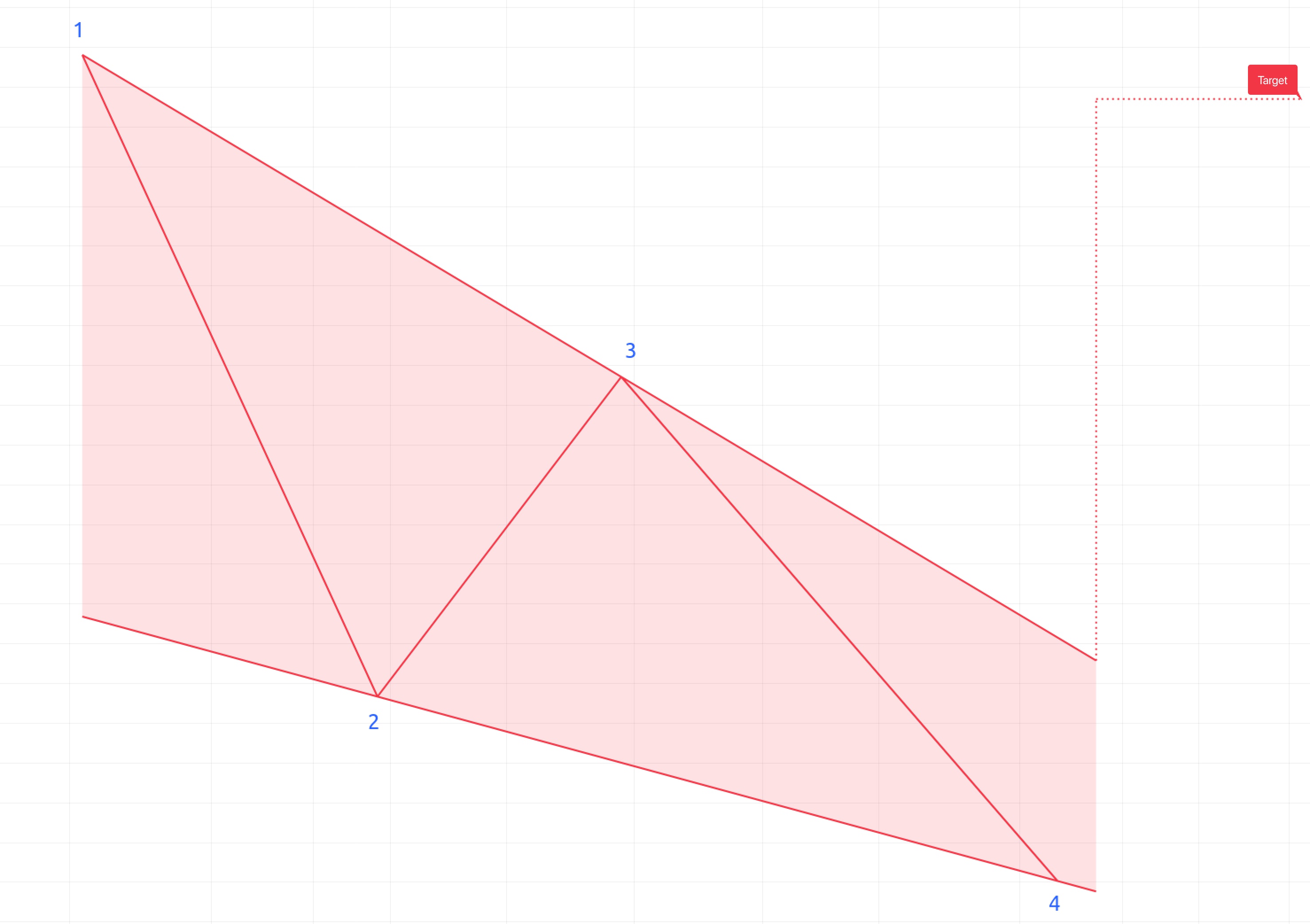 鉄板 FXチャートパターン全16種類の一覧とトレード戦略FX初心者講座