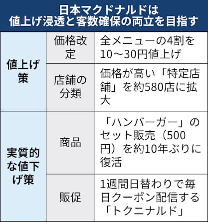 マクドナルド「都心型価格」の差額は最大“40円程度”。担当者に聞いてみた - グルメ Watch