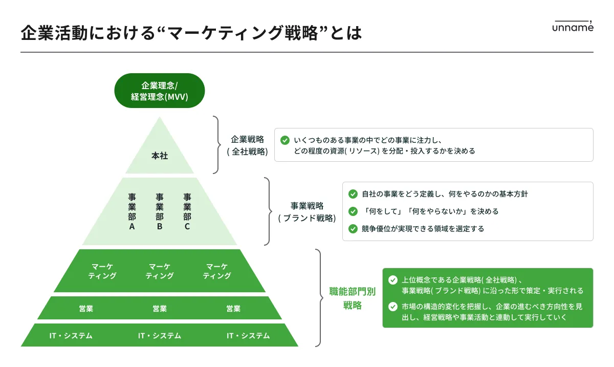 図解 戦略的マーケティングとマーケティング戦略の違いを簡単解説みんなのマーケティング日本一やさしい小さな会社の売れる仕組み