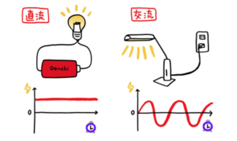 直流回路と交流回路