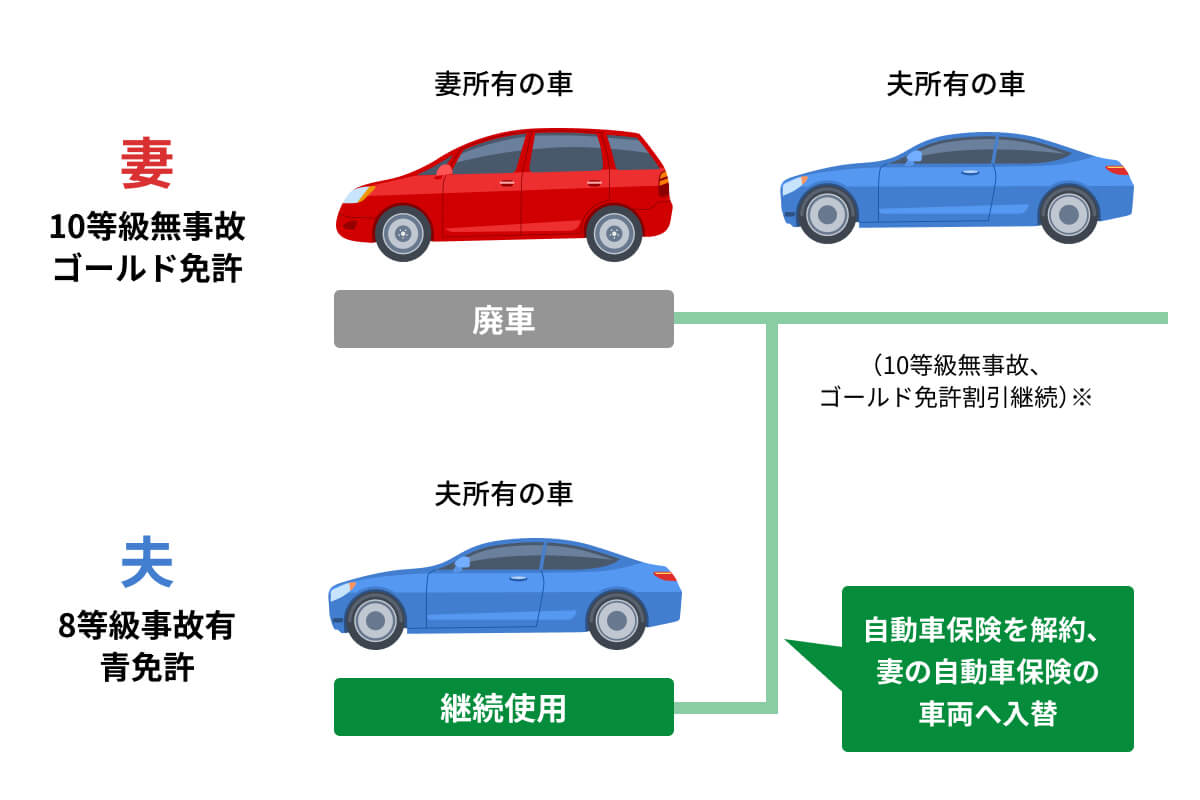 自動車保険の「等級」とは？等級が上がる・下がる条件と引継ぎについて 2022年版