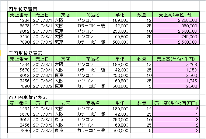 Excelのデータを自動で「人」「百万円」「千台」などの単位で表示する日経クロステック xTECH