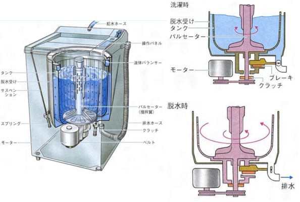 洗濯機のご購入～お届け・設置までの流れとお申し込み │ ビックカメラ.com