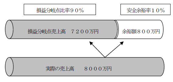 独学者応援！簿記1級対策 安全余裕率と貢献利益図表