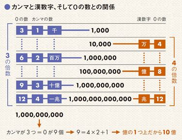 縦書き数字の表記方法 文章内での書き方校正視点校正・校閲の専門サイト
