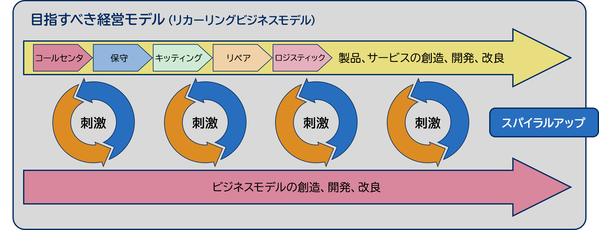 デジタル時代のリカーリングモデルの在り方
