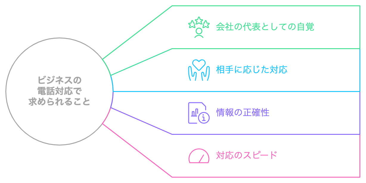 今回は「電話対応マナー 〜電話を受けたとき〜」についてのご紹介💡良かったらご覧ください♪ 参考になった方はいいね♡お願いします！とても励みになります😊✨ ————————————————————————————————電話対応電話対応マナー電話マナー新社会人社会人マナー就活
