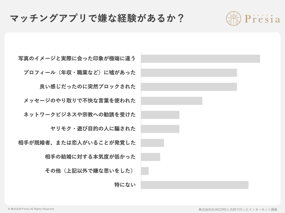 意外な結果に。マッチングアプリのプロフィールを「偽っている」人の割合とその内容とは「マイナビウーマン」