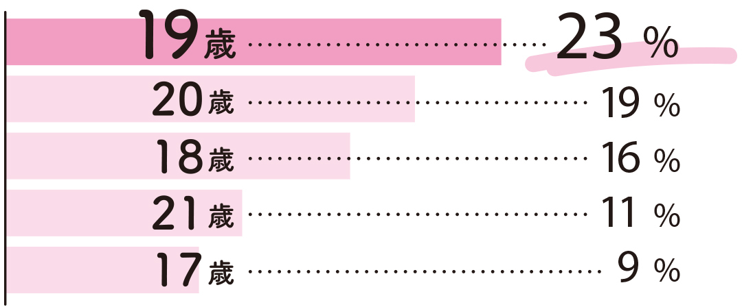 カップル15組に直撃！初めてのHはいつ？どんな流れで？セキララ質問♡9選！【20歳のセックス白書'18】 | エンタメ